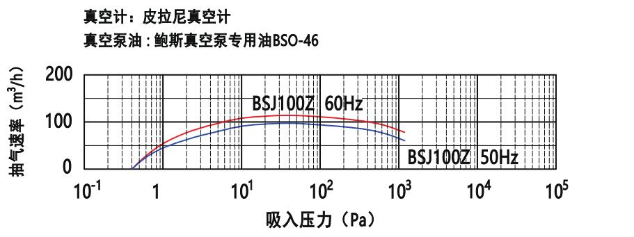 鮑斯真空泵羅茨式真空泵BSJ100Z抽速曲線圖