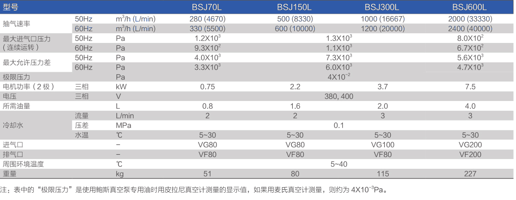 鮑斯真空泵羅茨式真空泵BSJ70Z/BSJ150Z/BSJ300Z/BSJ600Z主要性能指標(biāo)