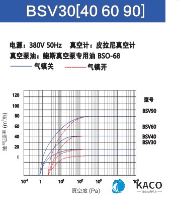 鮑斯真空泵雙級油旋片泵BSV60抽速曲線圖