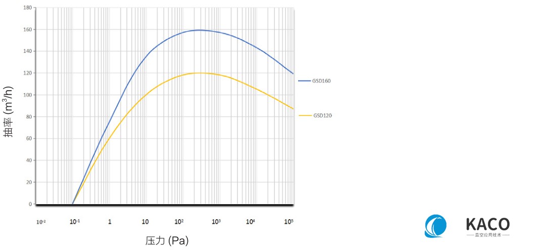 鮑斯真空泵螺桿干泵GSD系列單泵GSD160B,GSD160D抽速曲線圖
