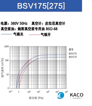 鮑斯真空泵雙級油旋片泵BSV175/275抽速曲線圖