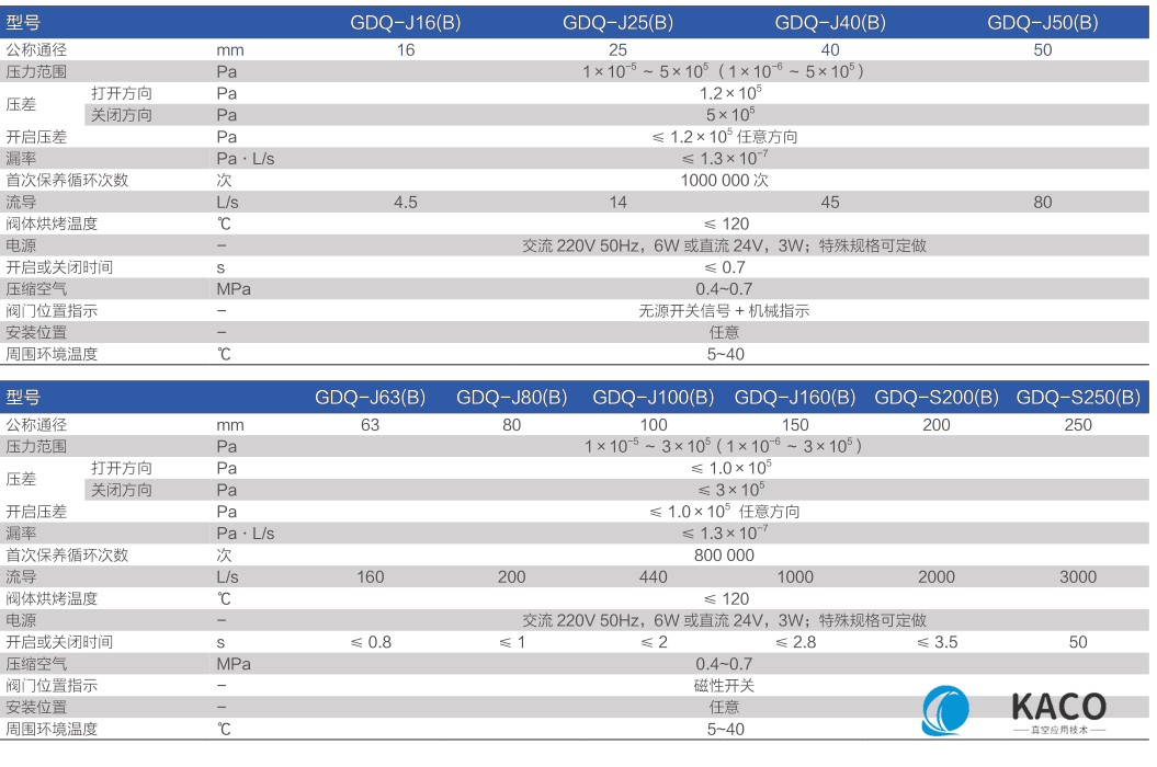 鮑斯真空泵閥門GDQ氣動(dòng)擋板閥主要性能指標(biāo)
