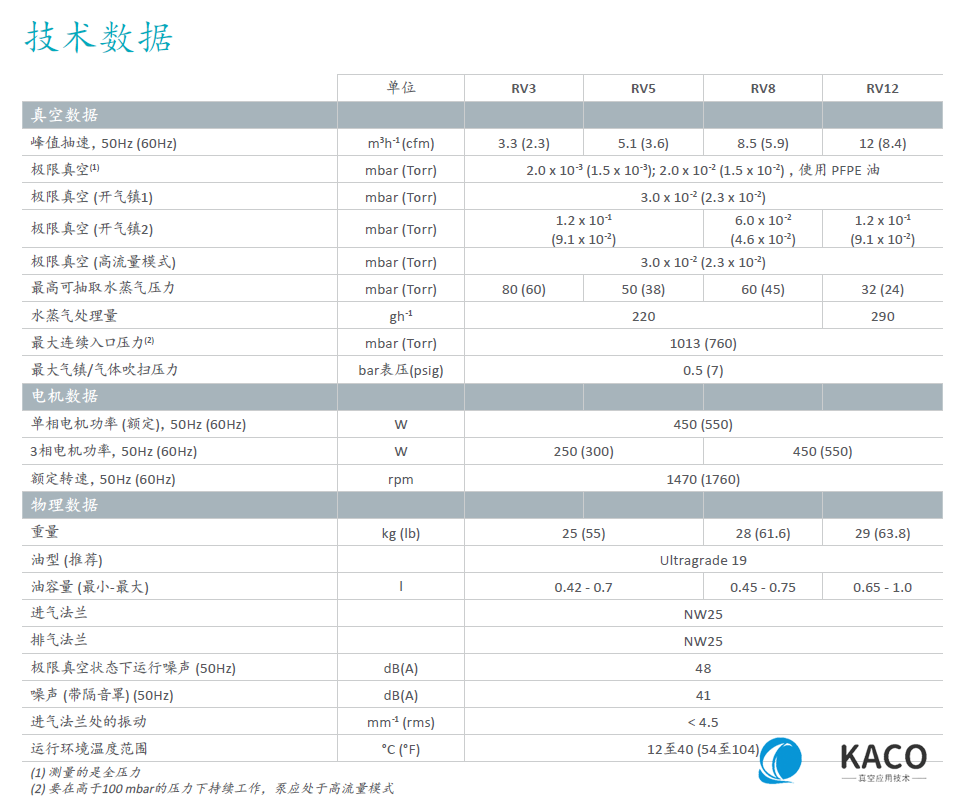 RV油封旋片泵技術(shù)參數(shù) RV油封旋片泵技術(shù)參數(shù)