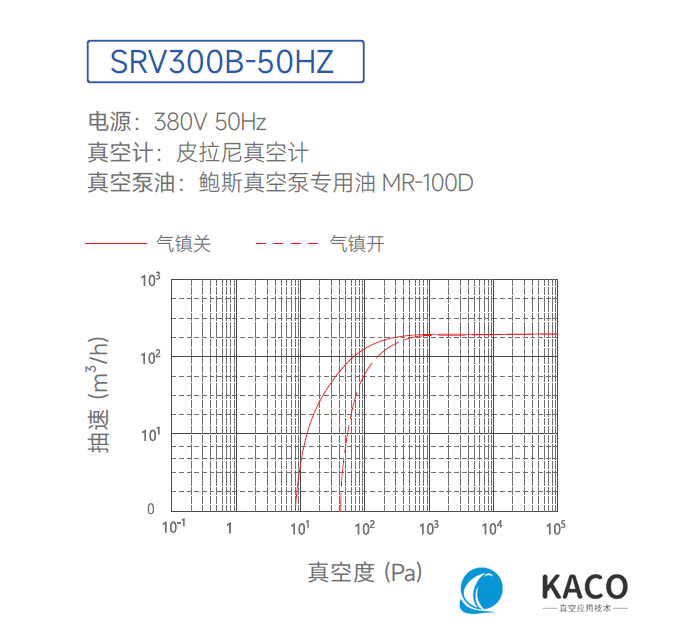 鮑斯真空泵單級油旋片泵SRV300B抽速曲線圖 鮑斯真空泵單級油旋片泵SRV300B抽速曲線圖