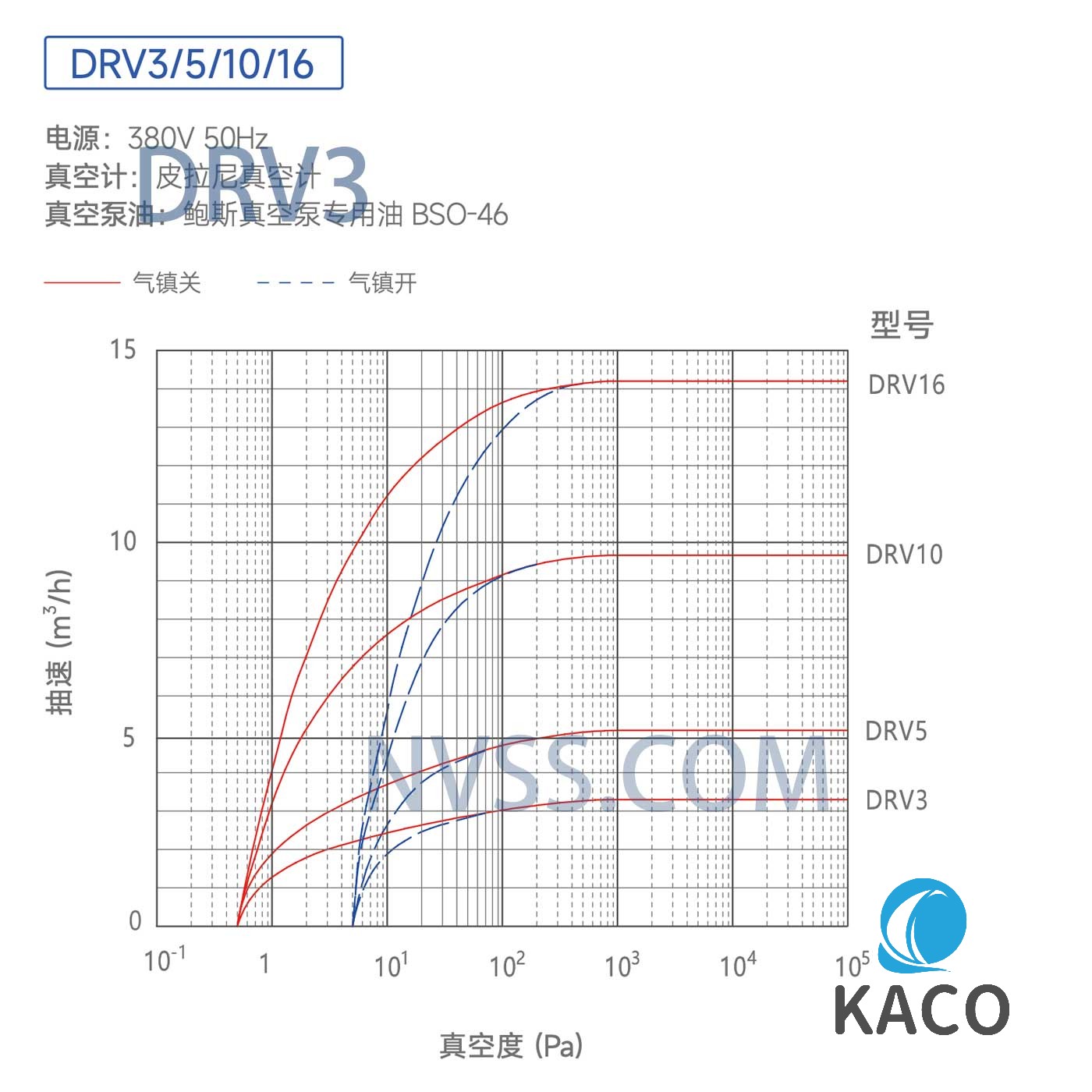 鮑斯DRV3雙級(jí)油旋片式真空泵抽速曲線