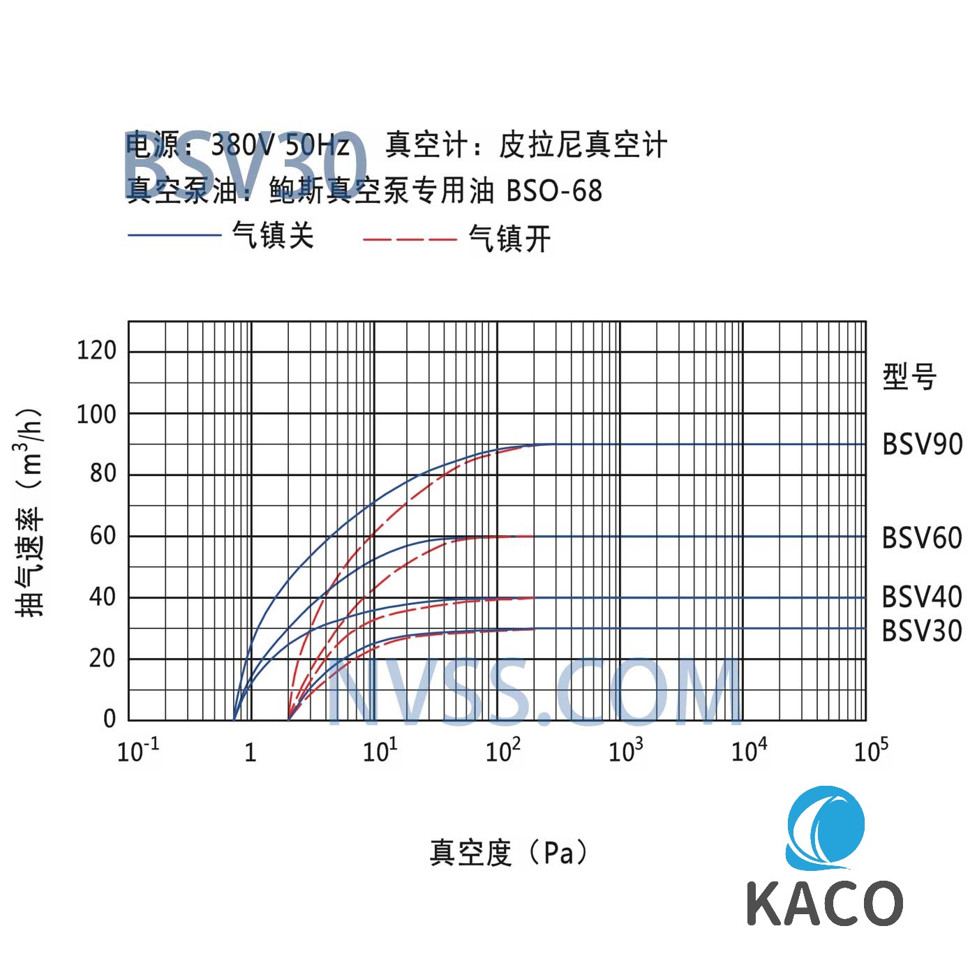 鮑斯BSV30抽速曲線