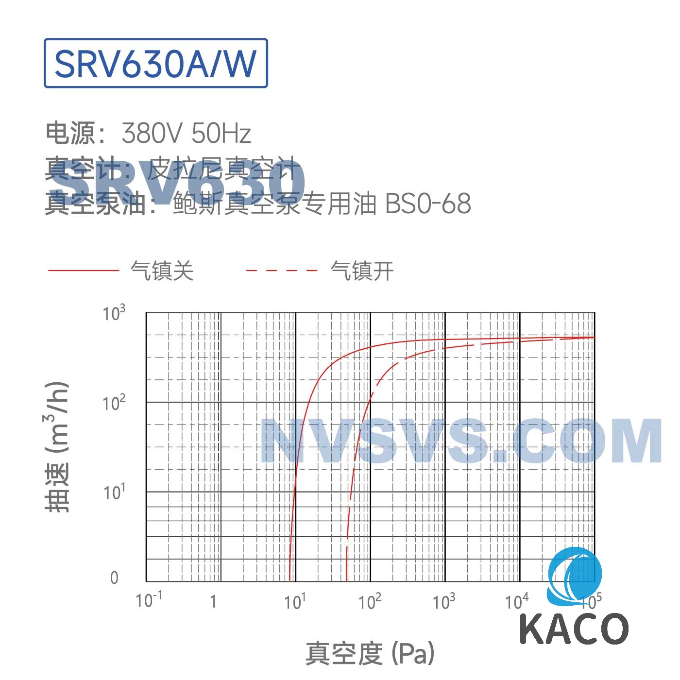 鮑斯真空泵SRV630A風(fēng)冷單級油旋片泵抽速曲線圖